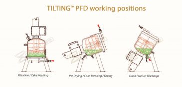 tilting PFD working positions