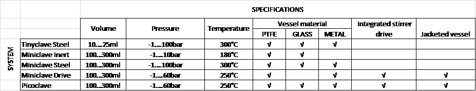 Table - Small Scale System Spec